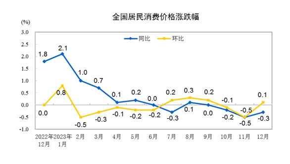 12月CPI同比下降0.3% 2023年CPI同比上涨0.2