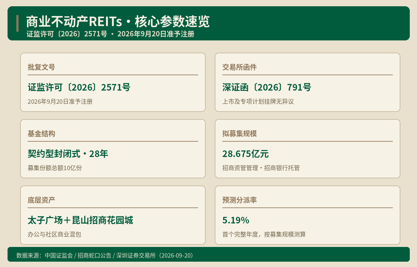 商业不动产REITs获批 深圳商办的定价标尺｜Alai商业地