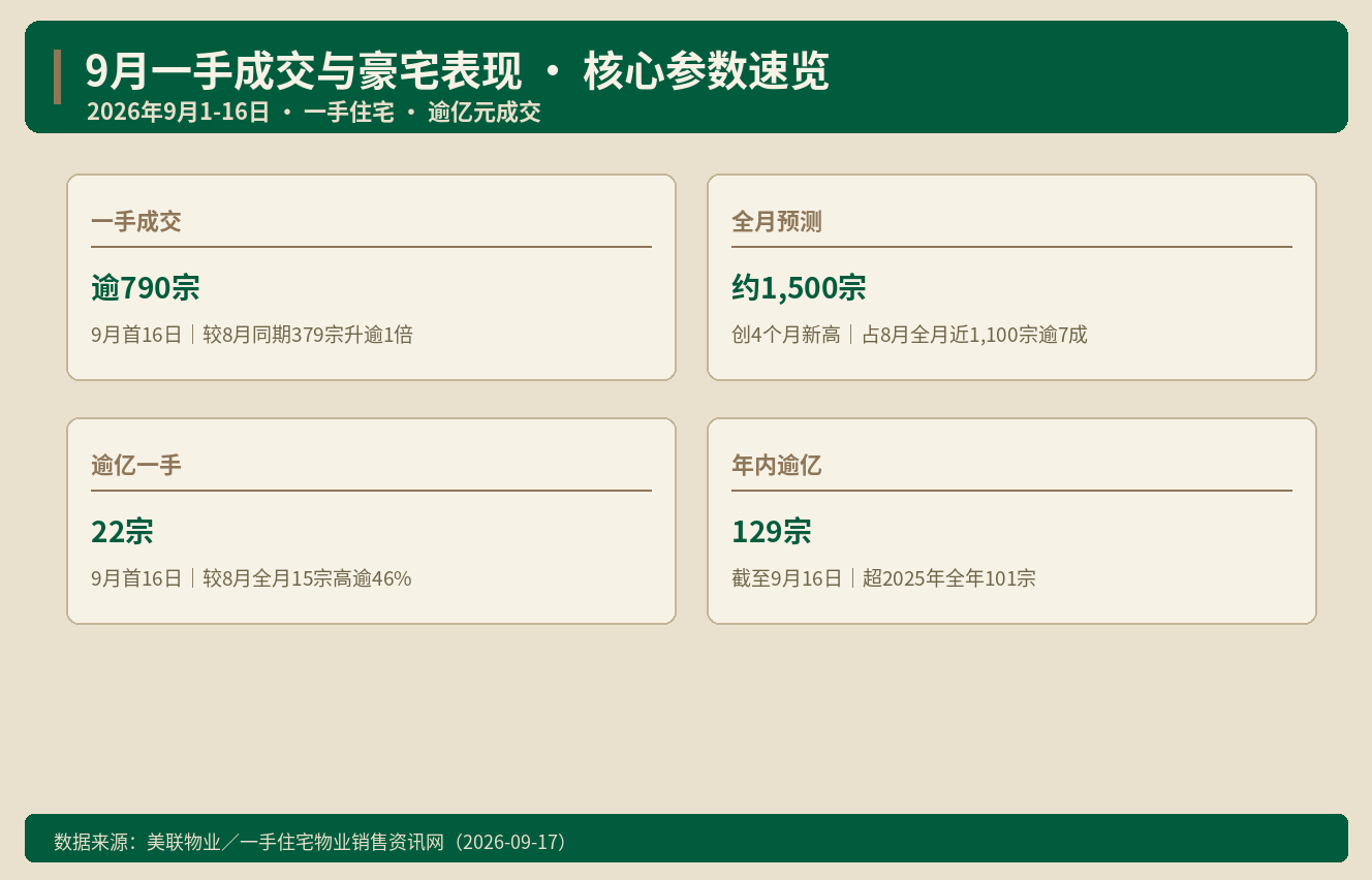 香港楼市｜一手半月790宗 亿元成交22宗