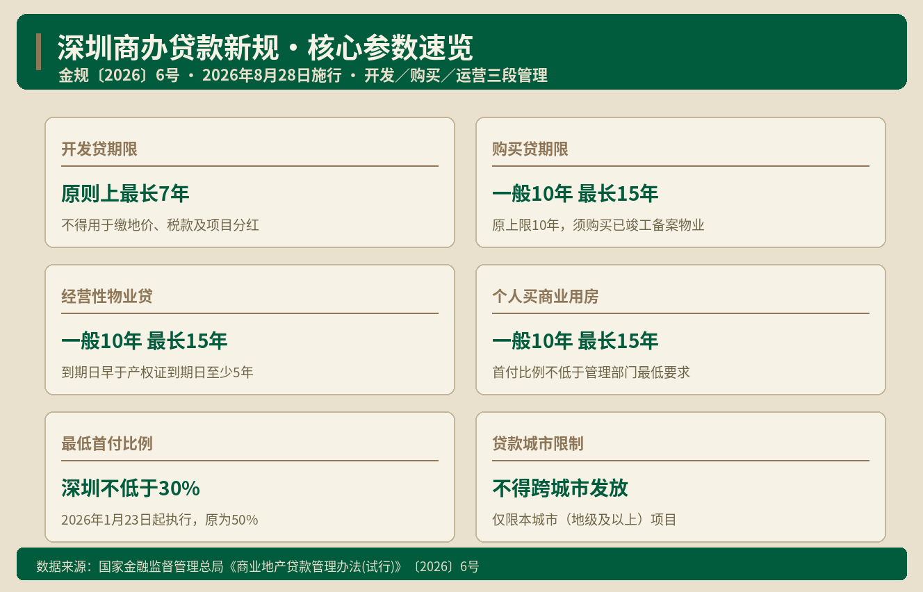 深圳商办贷款新规 首付3成期限最长15年｜Alai商业地产观