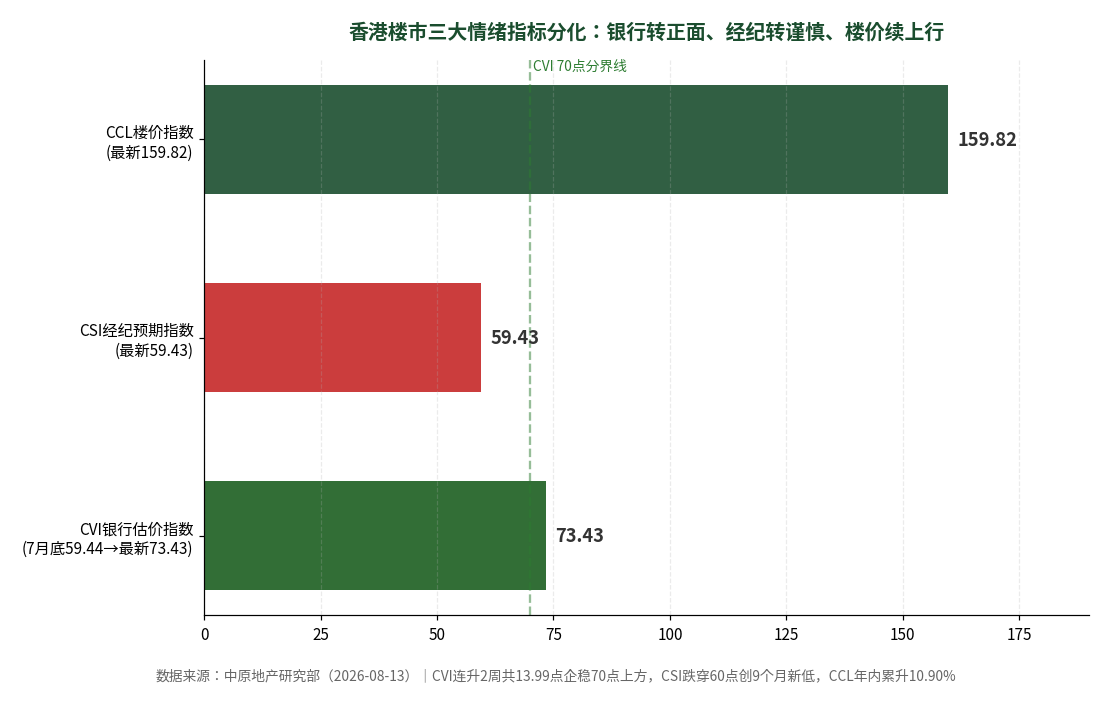 香港房产快讯 2026年8月14日 | 长实中期业绩 瑞银预