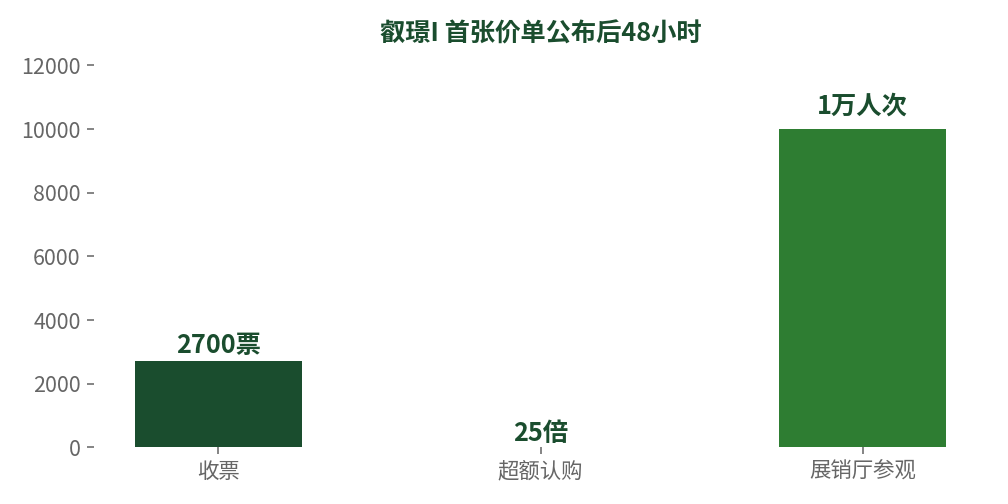 香港房产快讯 2026年8月16日 | 叡璟48小时收270