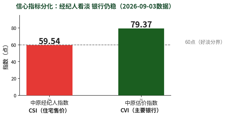 港房通HK · 香港房产快讯 2026-09-04