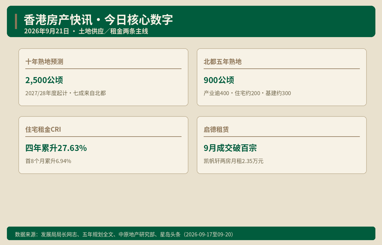 香港房产快讯 2026-09-21 ｜ 十年熟地2,500公