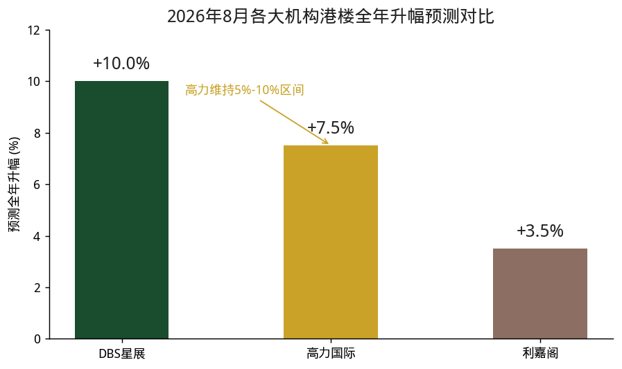 港楼预测三家机构三个数 谁在给你讲真话 | 2026年8月