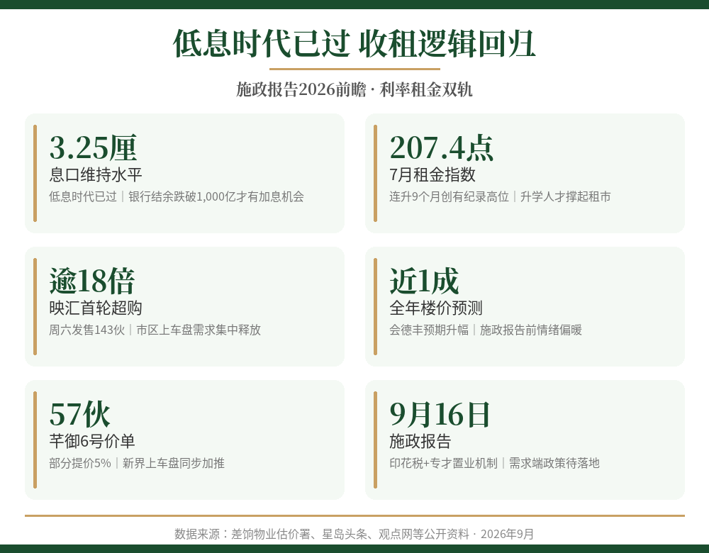 低息时代已过 香港楼市的收租逻辑回来了