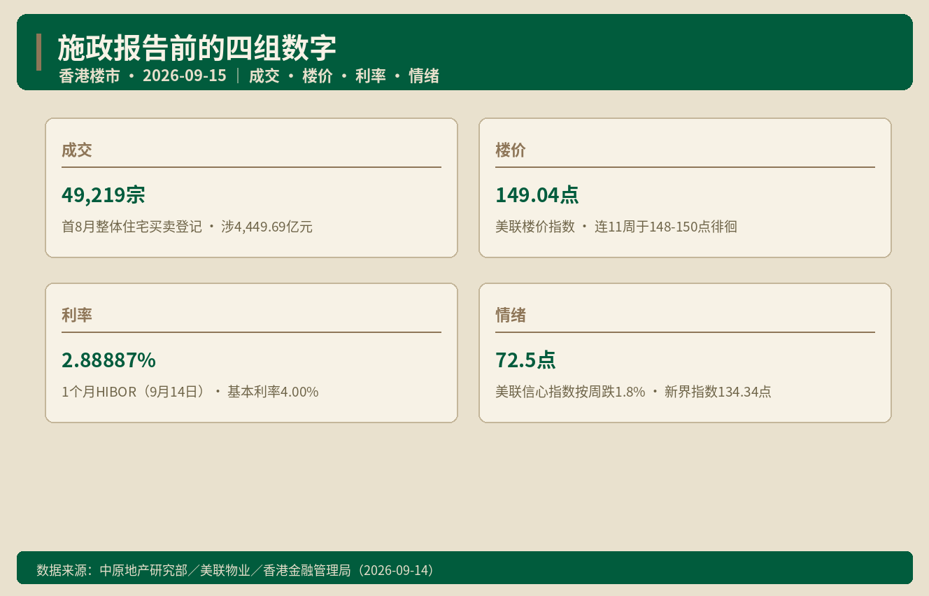 香港楼市还需要政策加码吗 施政报告前的四个数字｜港房通HK 
