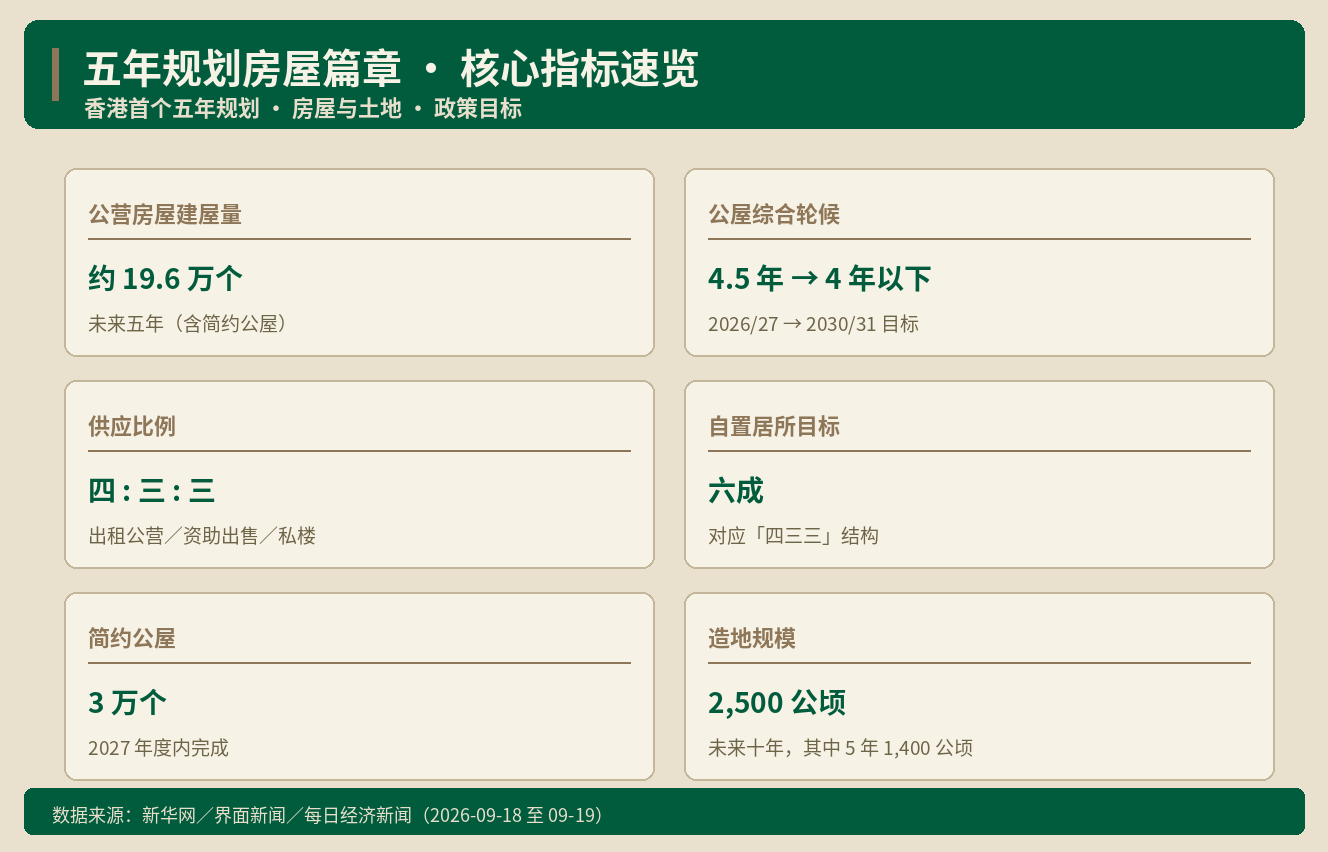 香港住房供应划出边界：五年19.6万个公营房屋 ｜ 港房通H