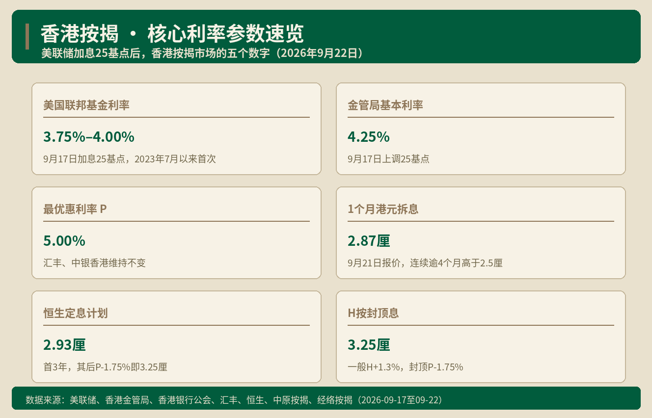加息重启 香港按揭定息2.93厘怎么选 ｜ 港房通HK