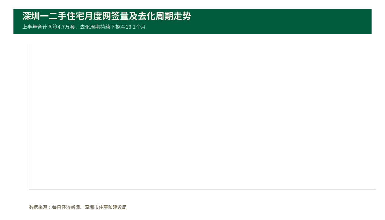 半年网签破4.7万套，深圳住宅去化周期降至13个月，市场交投