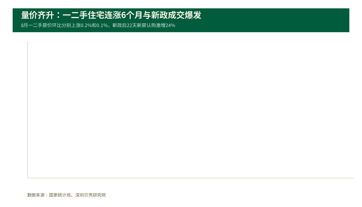 深圳住宅连涨6个月：新政后的量价结构与老城定价锚