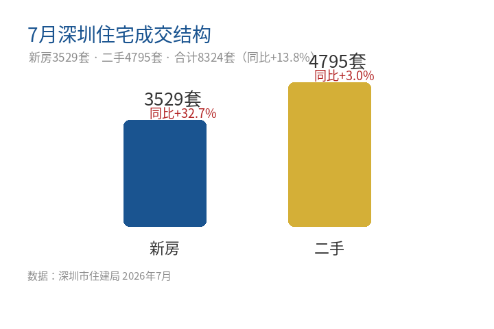 深圳7月住宅网签8324套 量增价稳背后3个信号