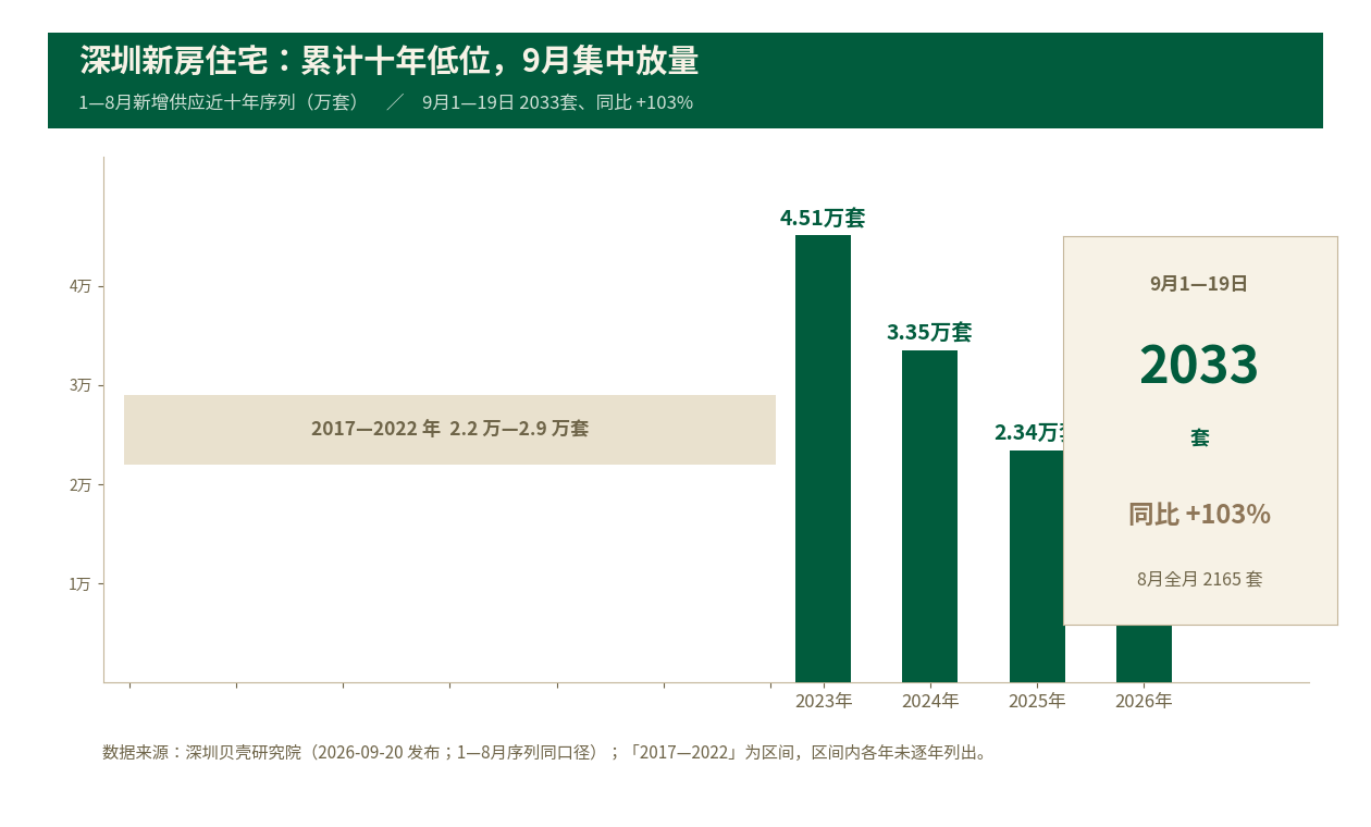 深圳9月新房供应放量 前8个月却是十年低位
