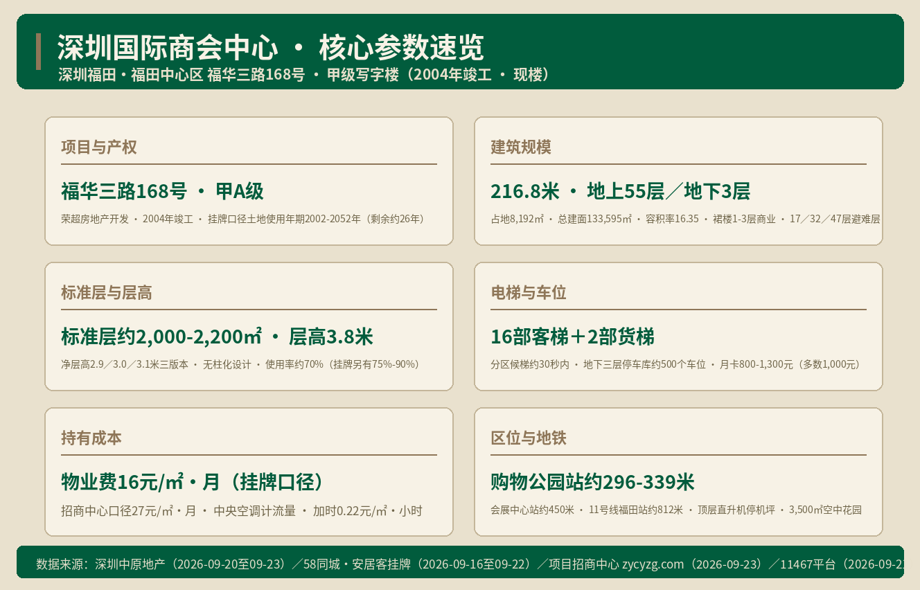 福田CBD国际商会中心：2.8万/㎡起的老甲级