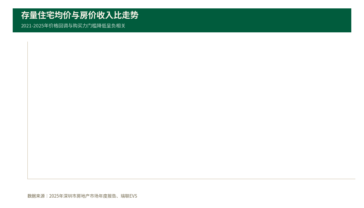 深圳住宅房价收入比探底，购买力重构与量价新均衡