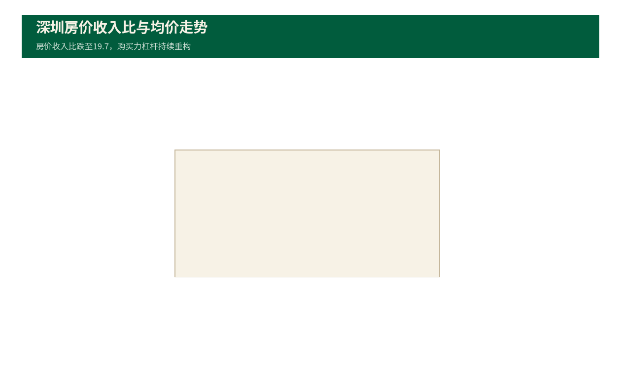 深圳住宅房价收入比跌至19.7，购买力杠杆重构