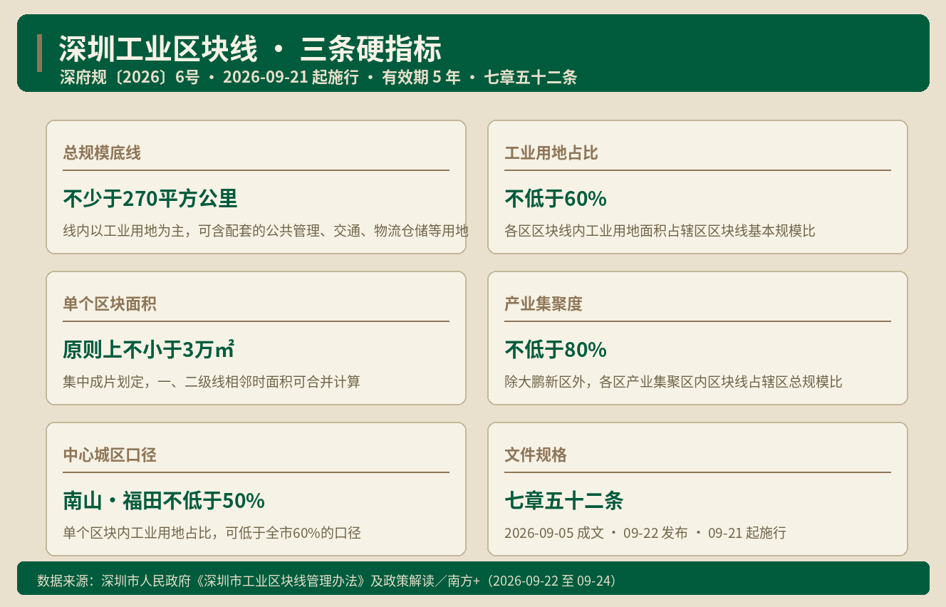 深圳270平方公里工业区块线落地，产业空间怎么算账｜Alai
