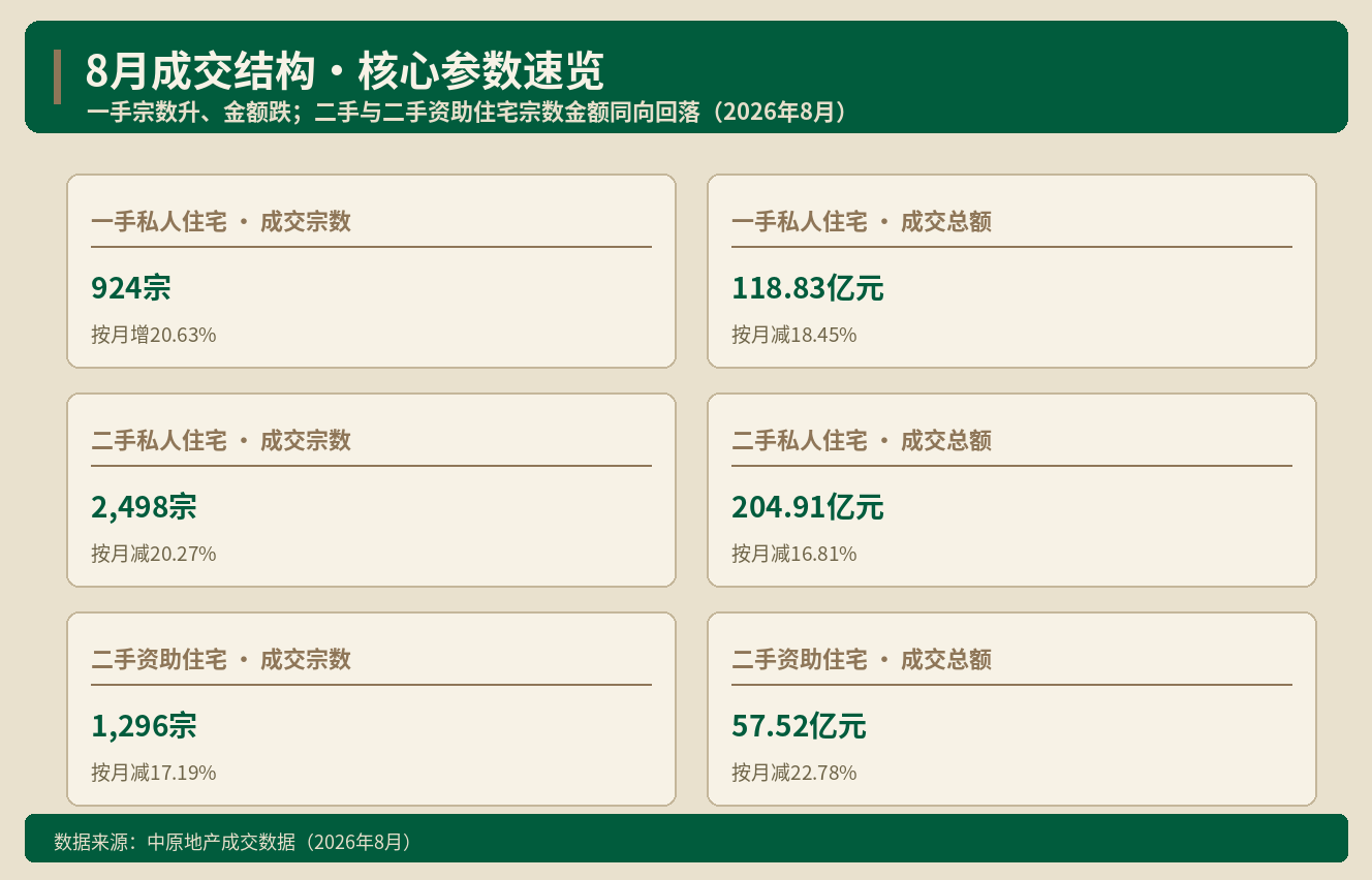 香港楼市｜8月一手成交增两成 半山豪宅加推招标