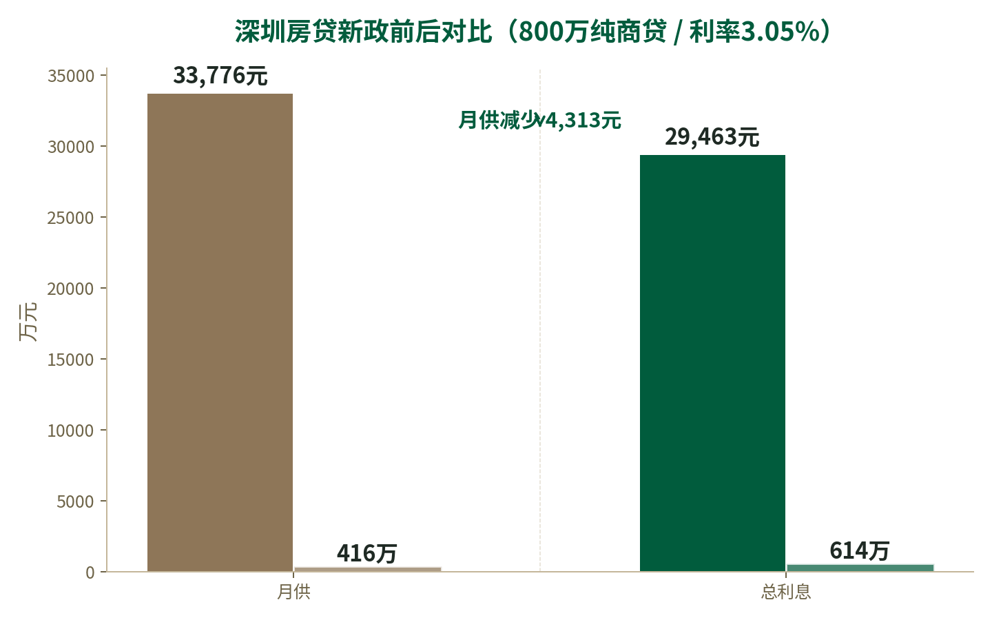 房贷40年落地深圳：月供减少4313元与市场响应