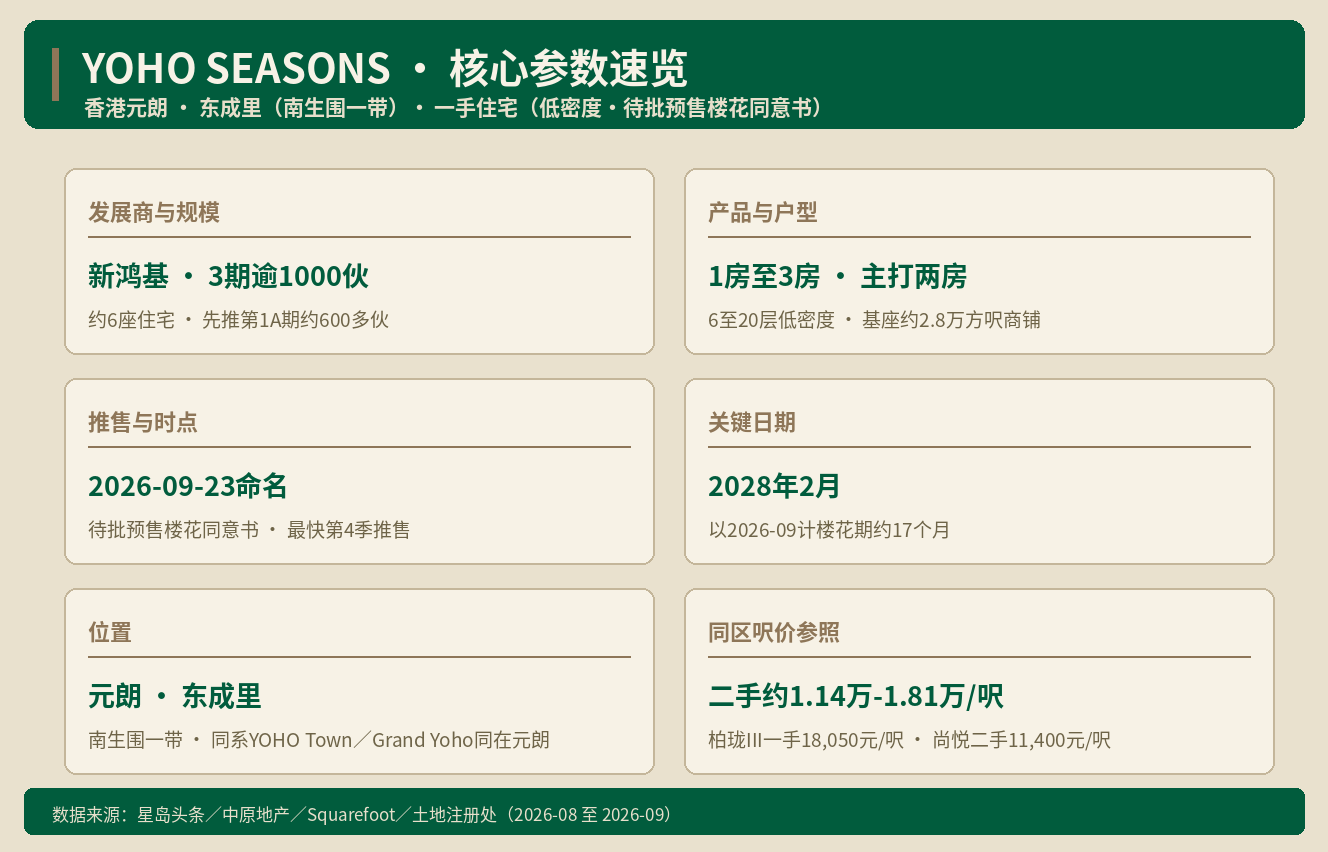 YOHO SEASONS：元朗低密度逾千伙新盘 · 楼盘深度