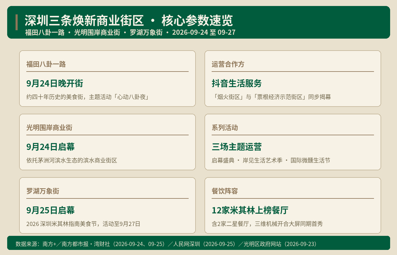 深圳存量街区焕新：三条老街同时点灯算什么账｜Alai商业地产