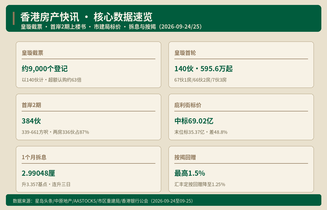 庇利街落选标价差48.8% 1个月拆息升至逾两月高位 ｜ 香
