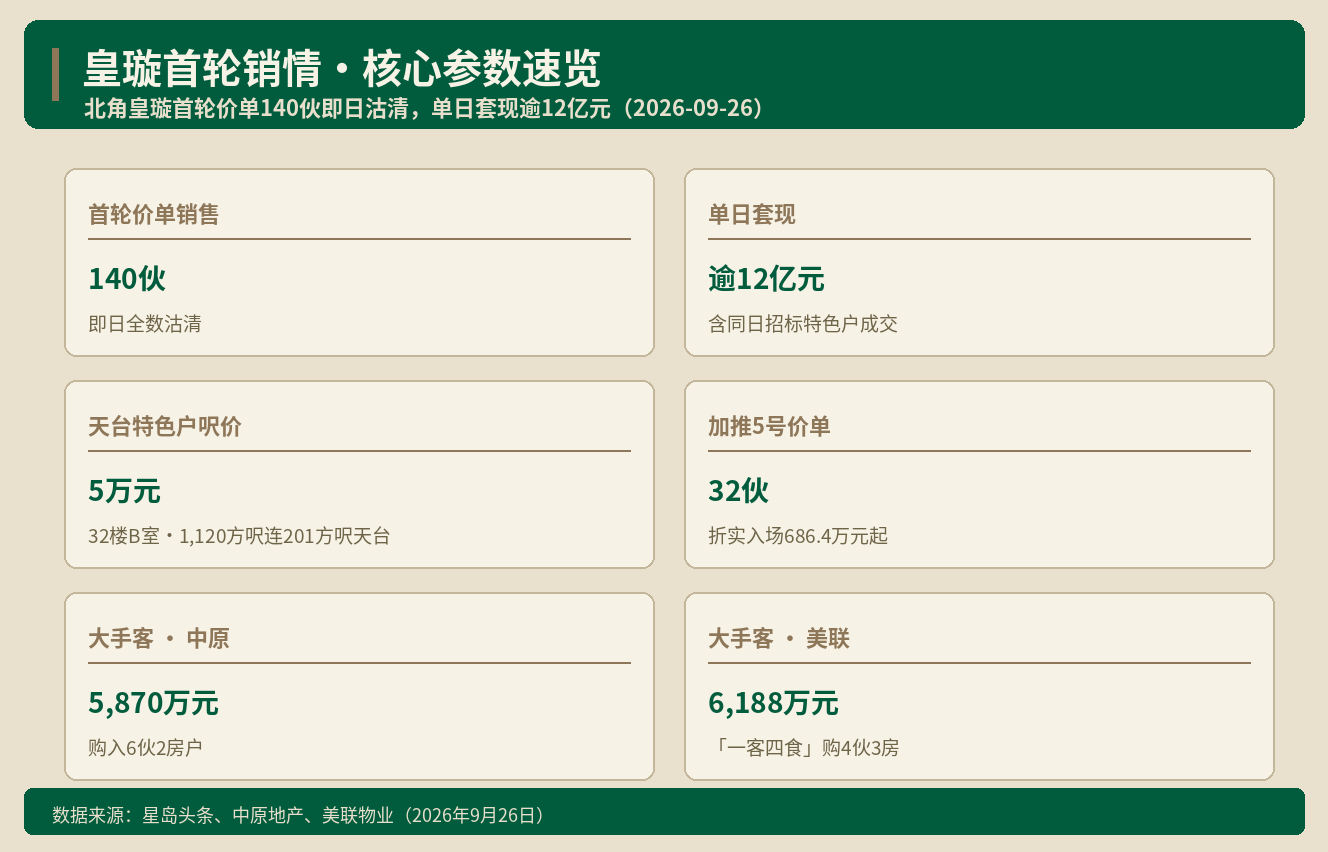 香港楼市｜中秋新盘连报捷 单日套现逾12亿