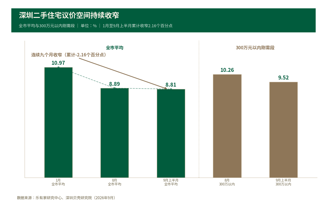深圳二手房议价空间收窄至8.81%，挂牌价现分化