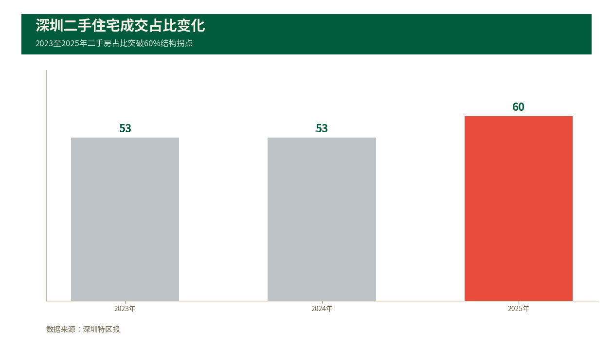 深圳住宅定价权转移：二手破六成与新房微跌