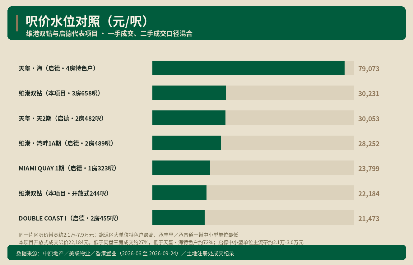维港·双钻：启德现楼702伙，443万起