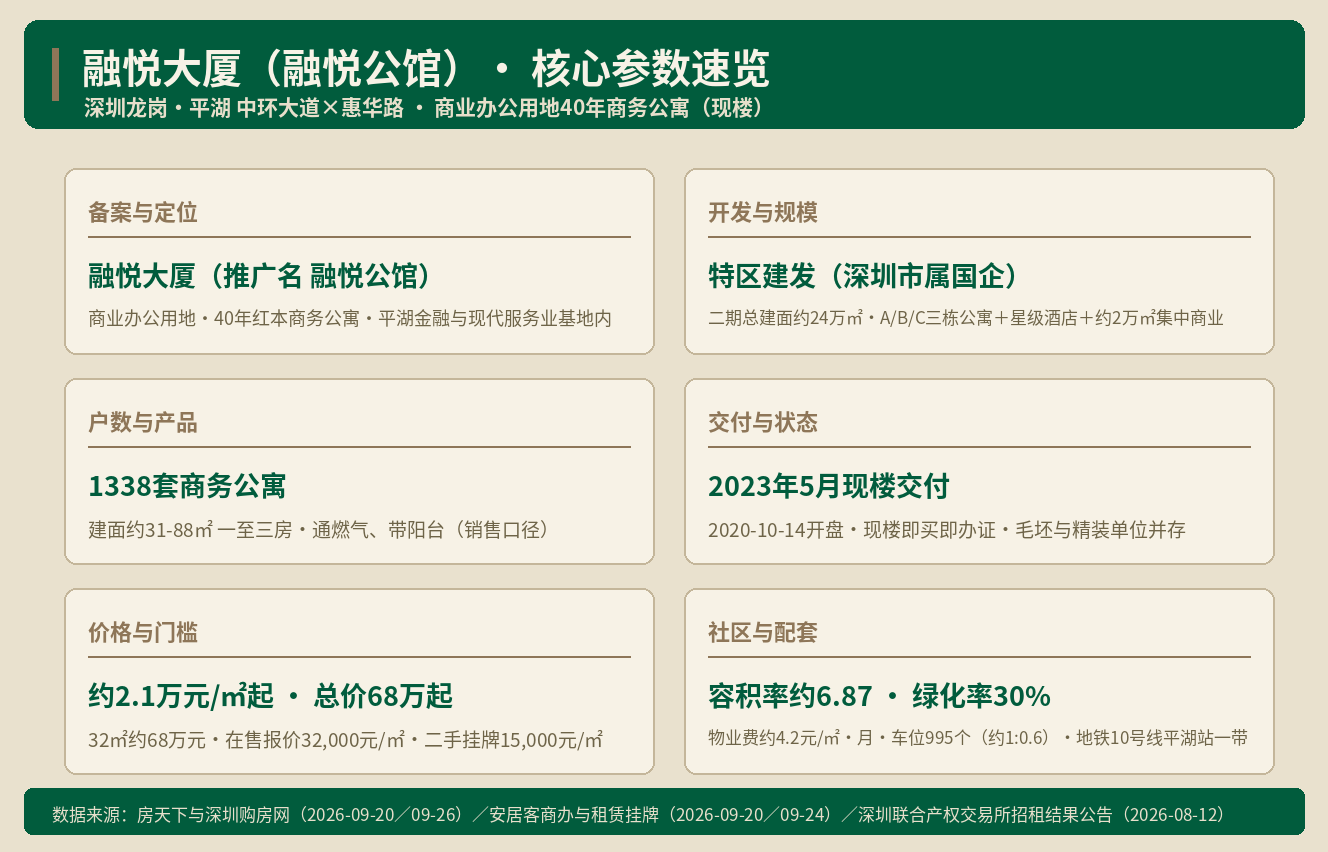融悦大厦：68万起，平湖现楼商务公寓