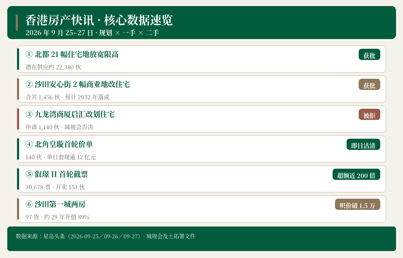 香港房产快讯 2026-09-27