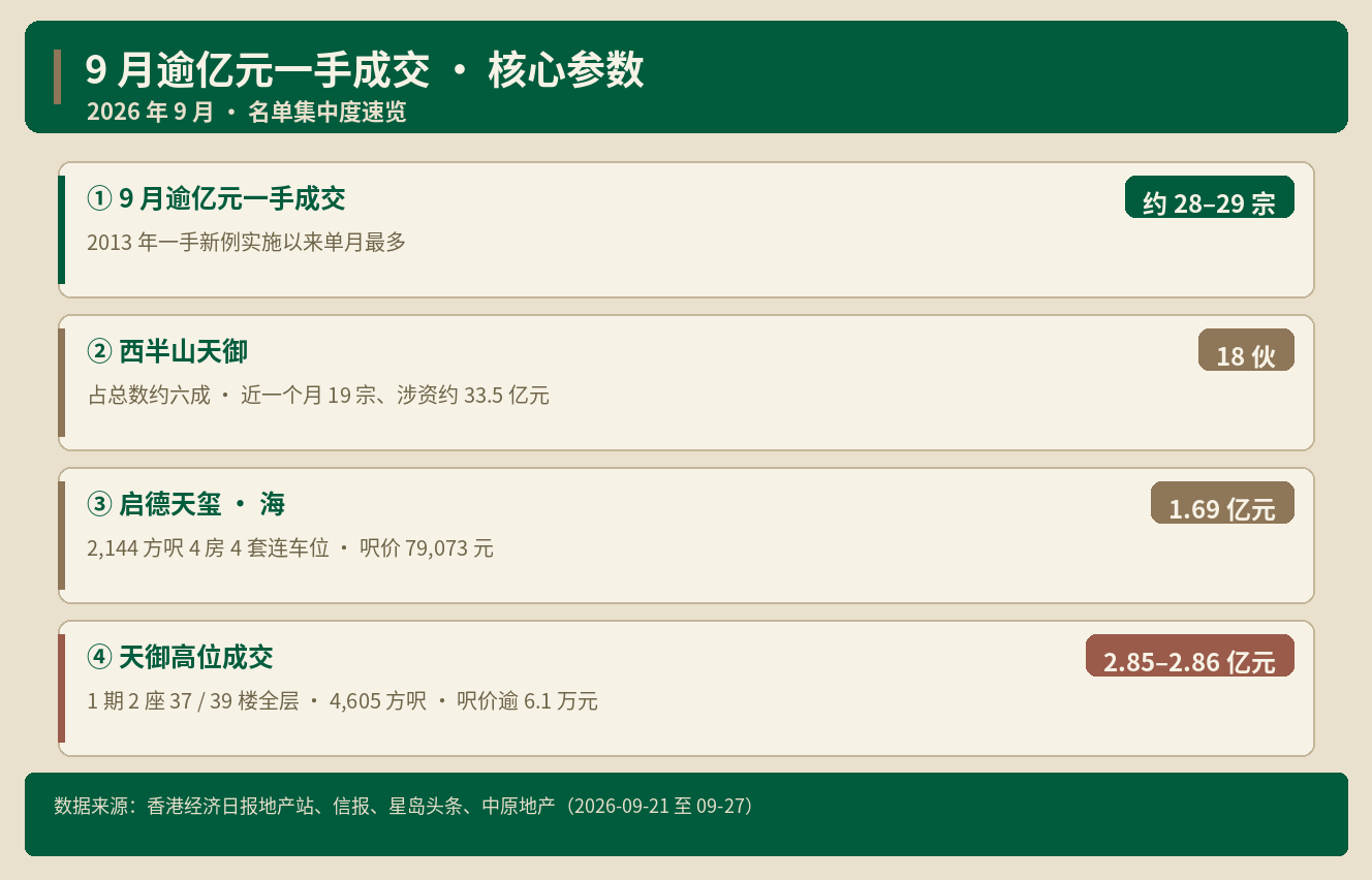 香港亿元豪宅单月28宗 18宗来自同一个盘（精美版）｜港房通