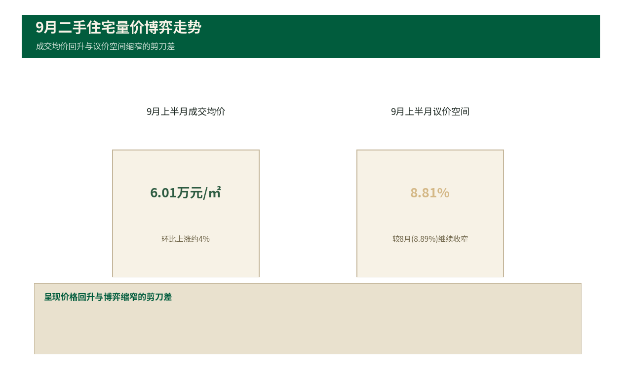 深圳住宅二手均价环比涨4%，看房签约双升释放交投活跃信号