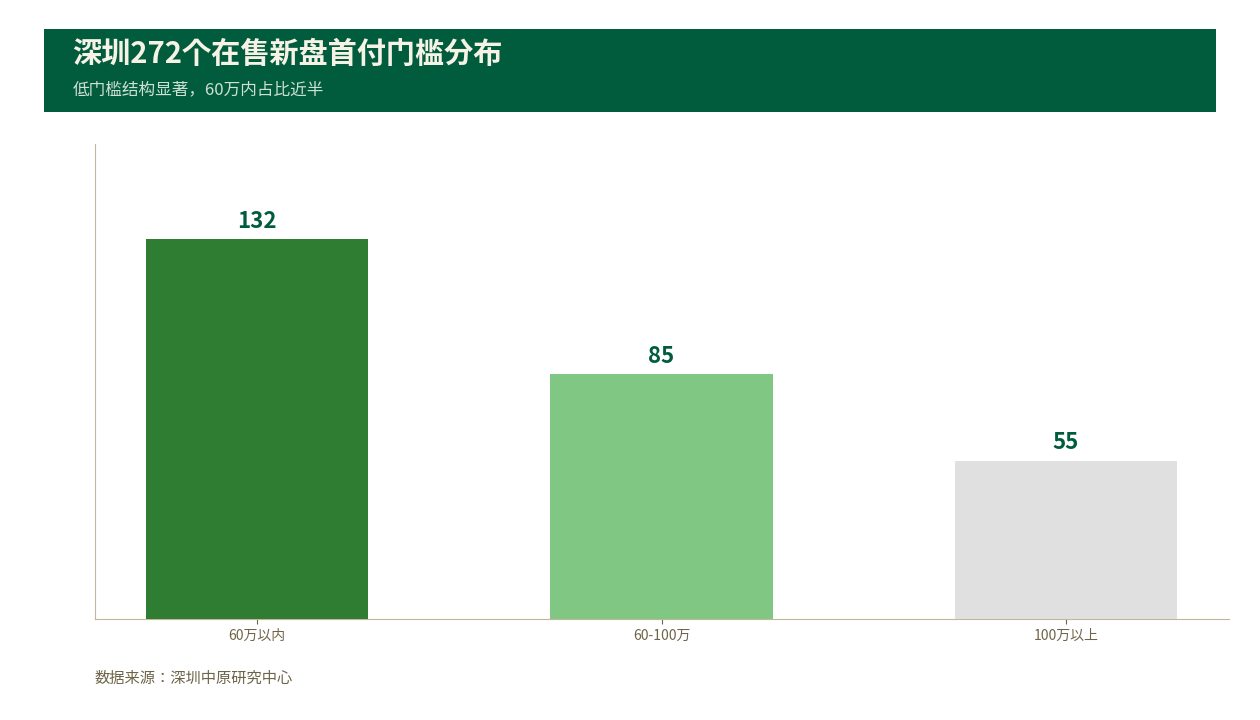 深圳住宅首付门槛降至60万，二手成交加速