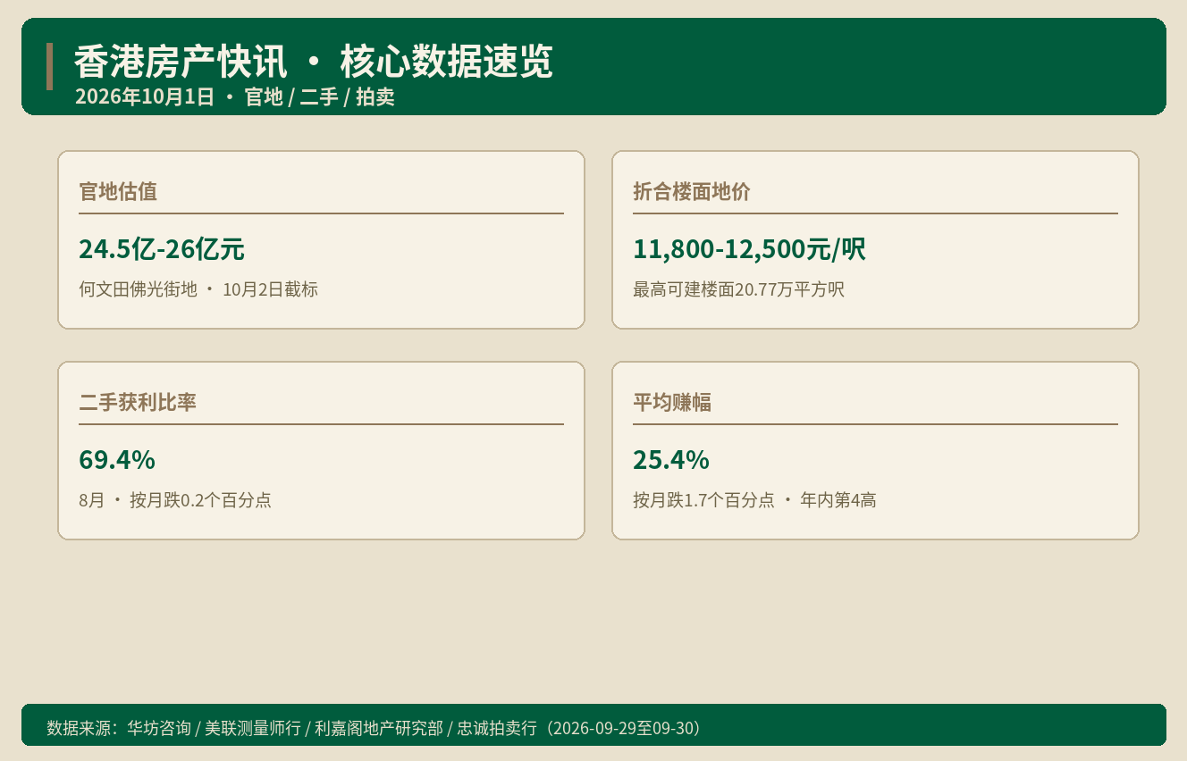 香港房产快讯｜2026年10月1日