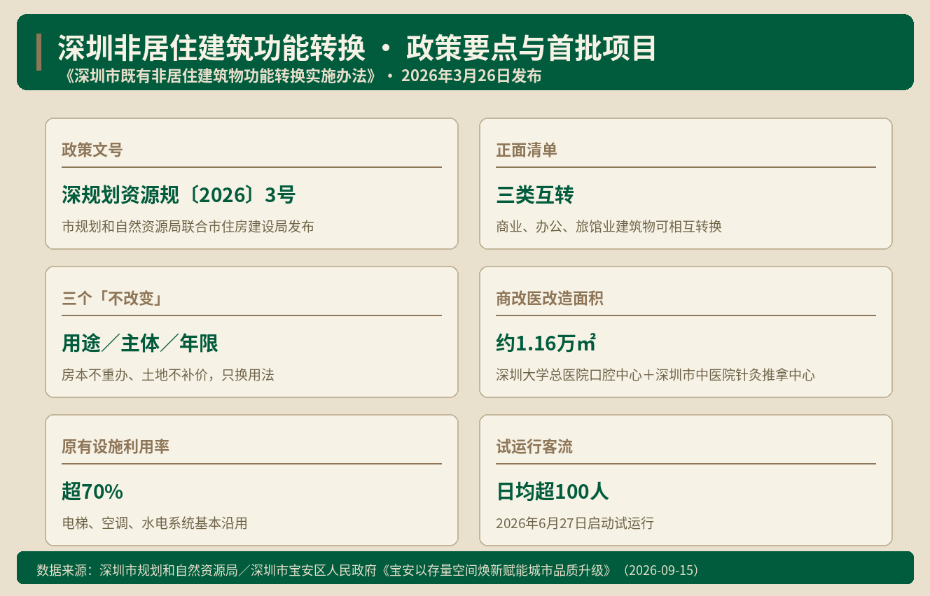 深圳存量写字楼换身份：能改酒店，也能改医院 ｜ Alai商业