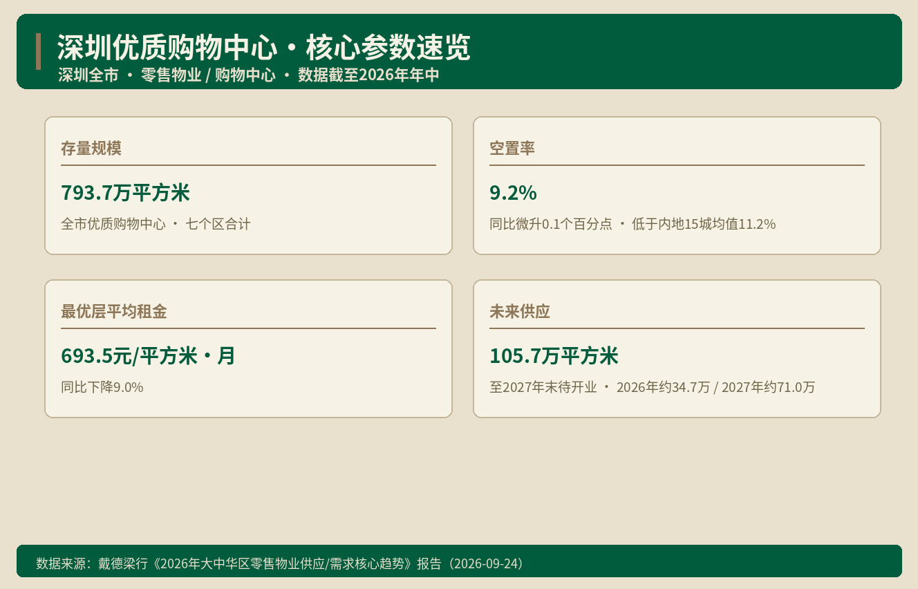 深圳购物中心空置率9.2% 南山为何达17.4% ｜ Ala