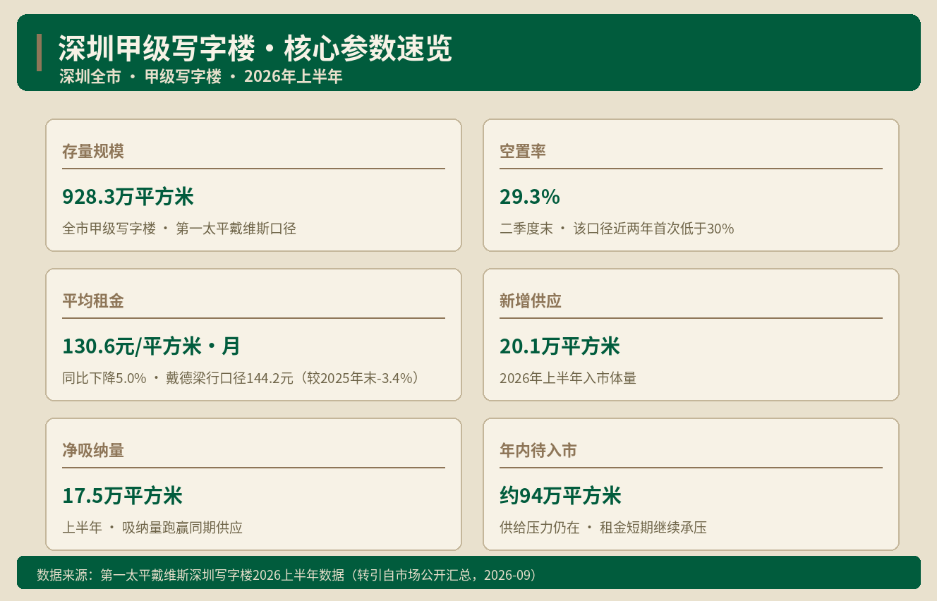深圳写字楼空置率29.3% AI租户在挑什么楼 ｜ Alai