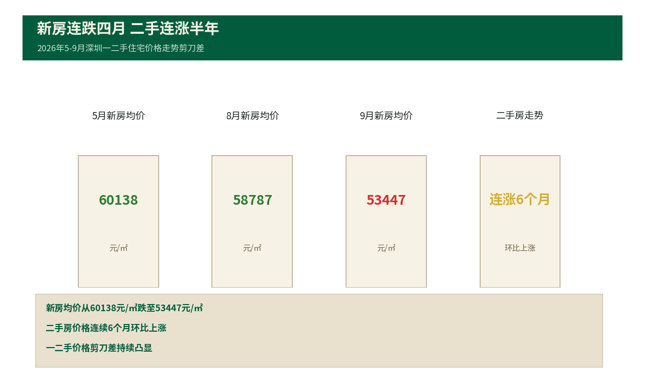 深圳住宅一二手剪刀差：新房连跌四月二手连涨