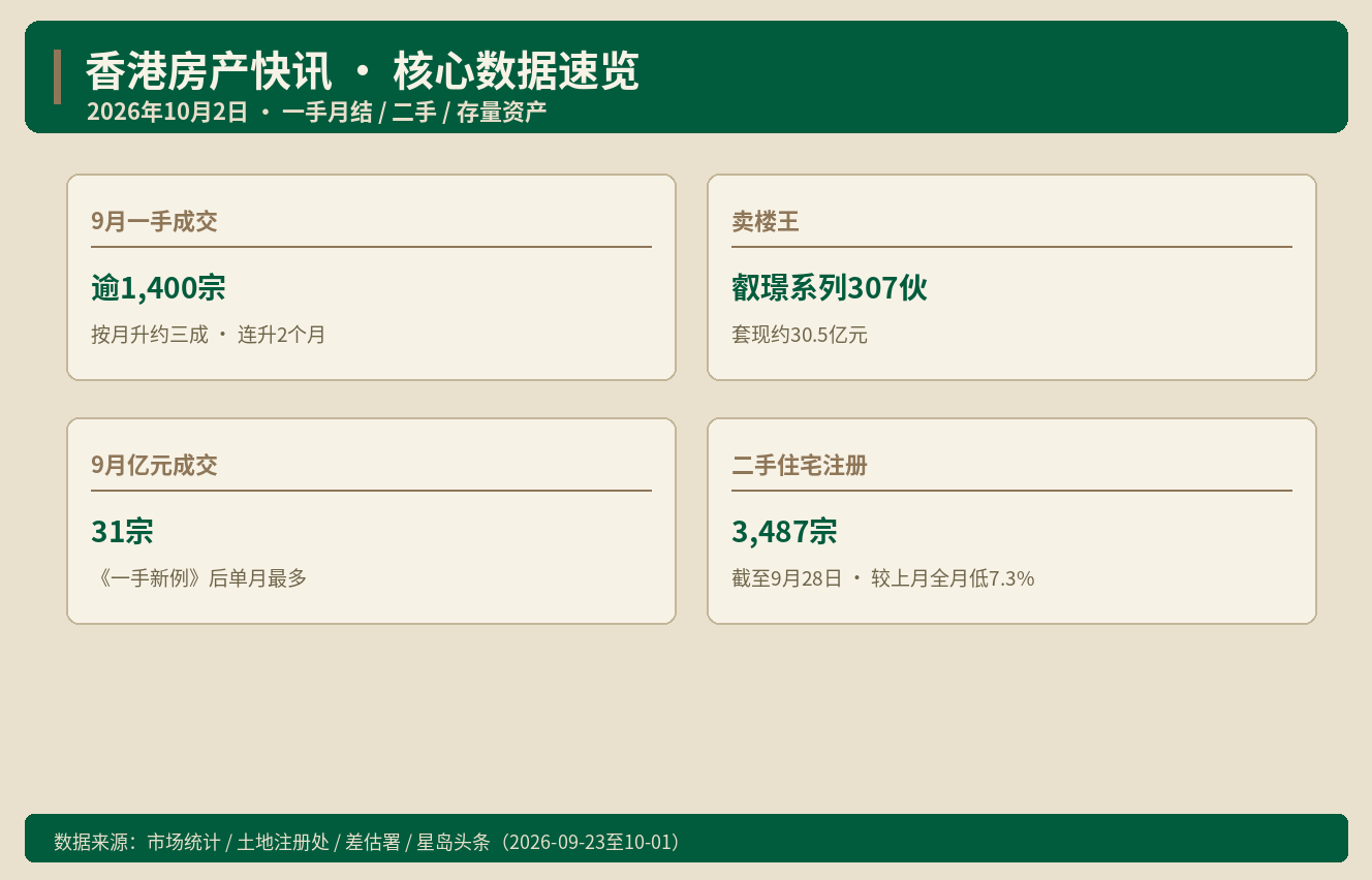 香港房产快讯｜2026年10月2日