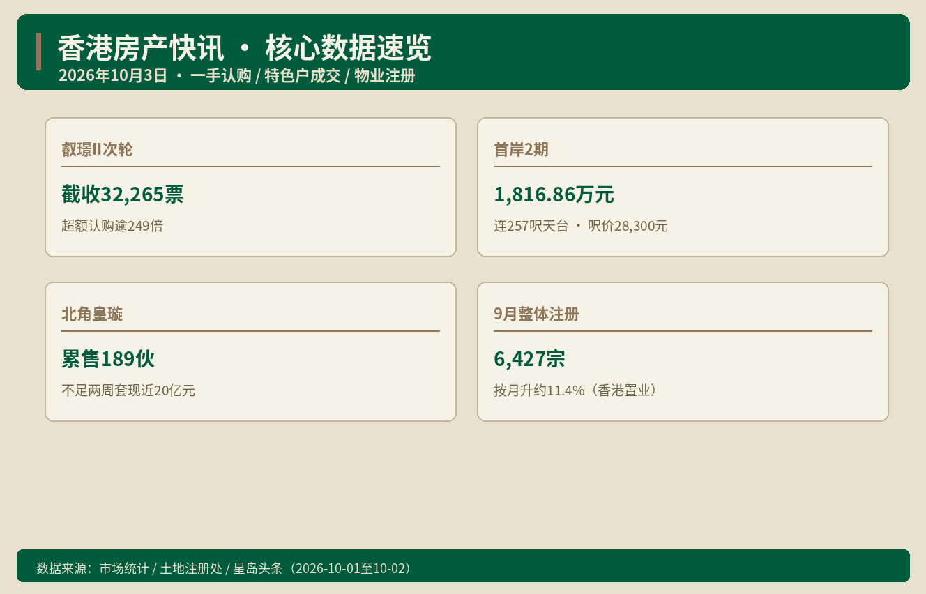 香港房产快讯｜叡璟II超购249倍 首岸2期天台户1817万