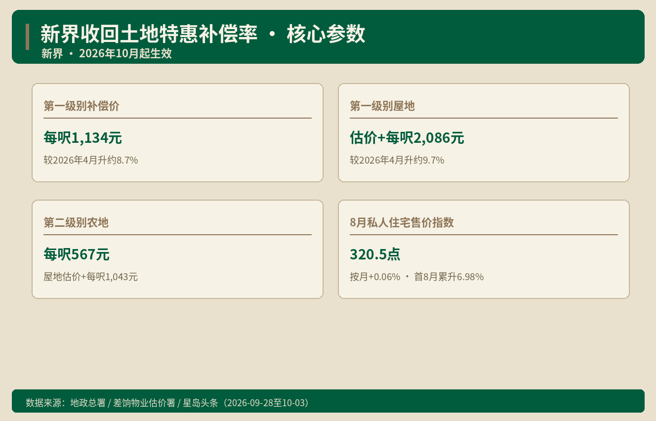 新界收地补偿价每呎1,134元 较4月升8.7%