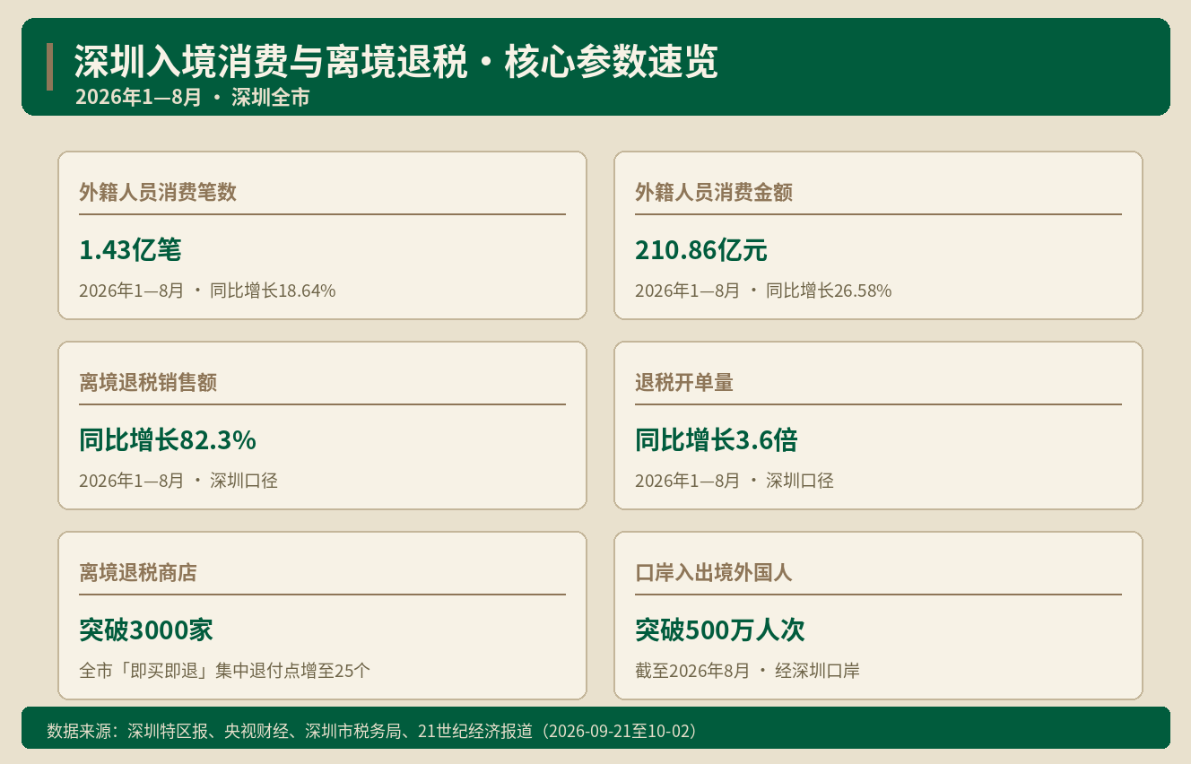 深圳离境退税商店超3000家 商圈客源结构在变 ｜ Alai