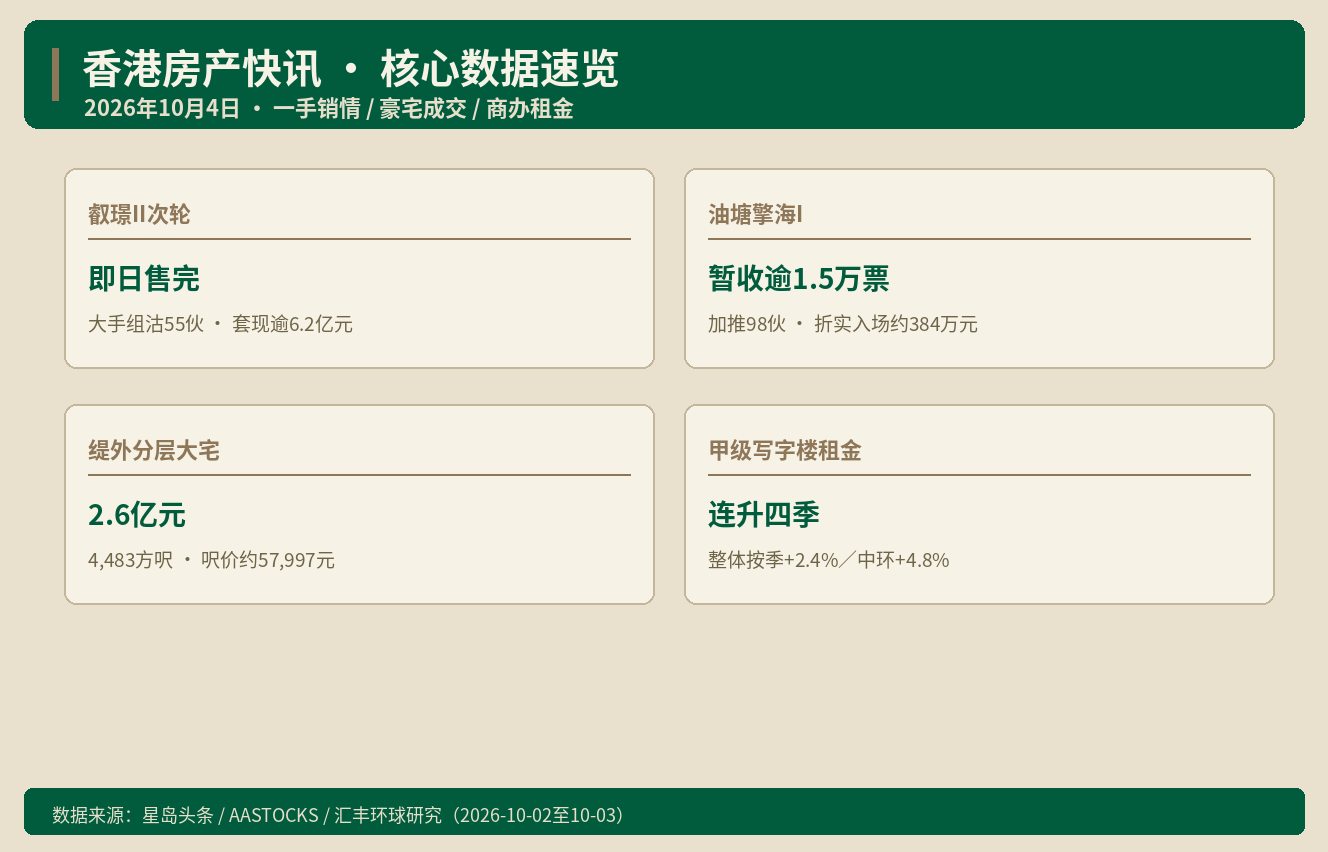 香港房产快讯｜2026年10月4日
