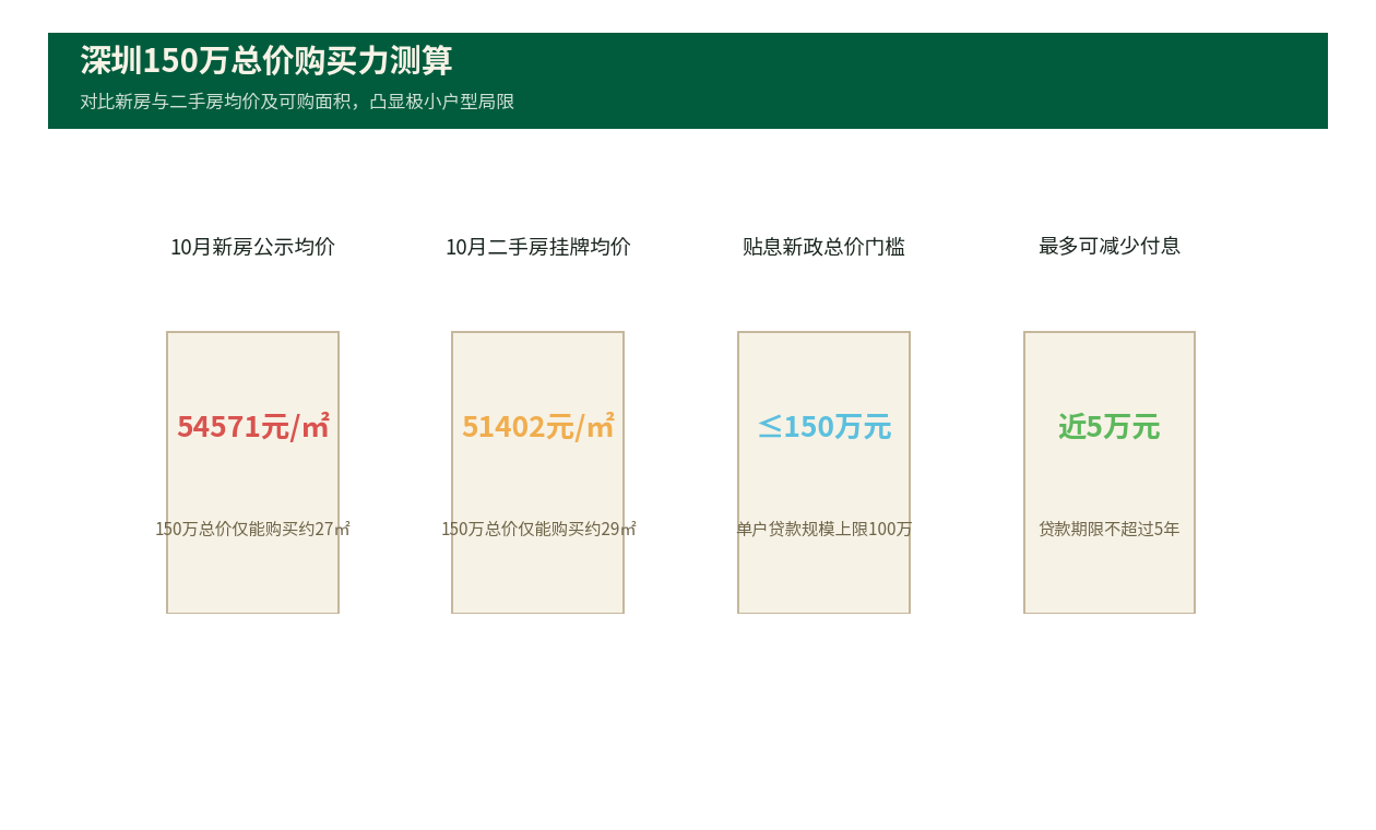 深圳住宅150万总价断层，贴息新政实质遇冷