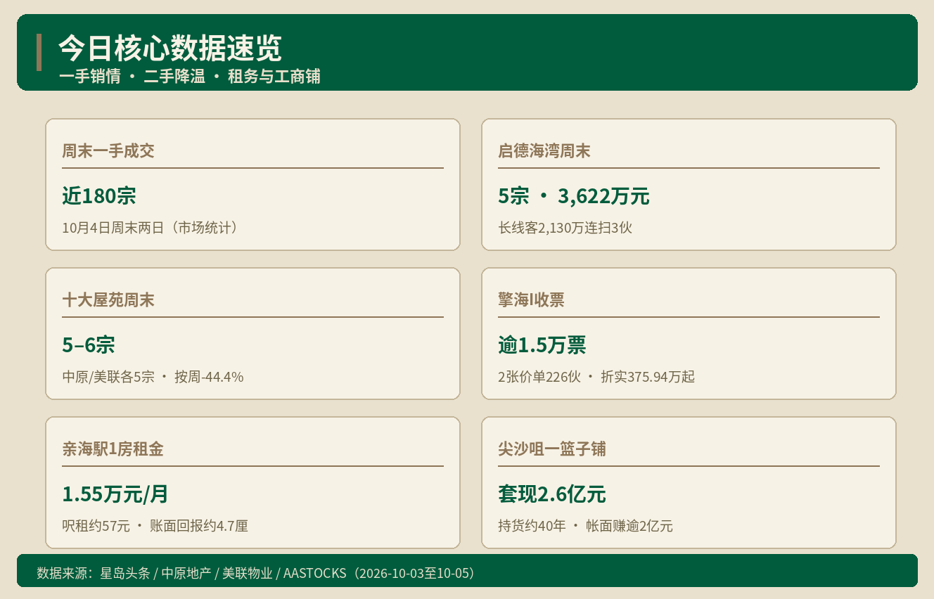 香港房产快讯｜黄金周周末一手近180宗 十大屋苑降至5宗