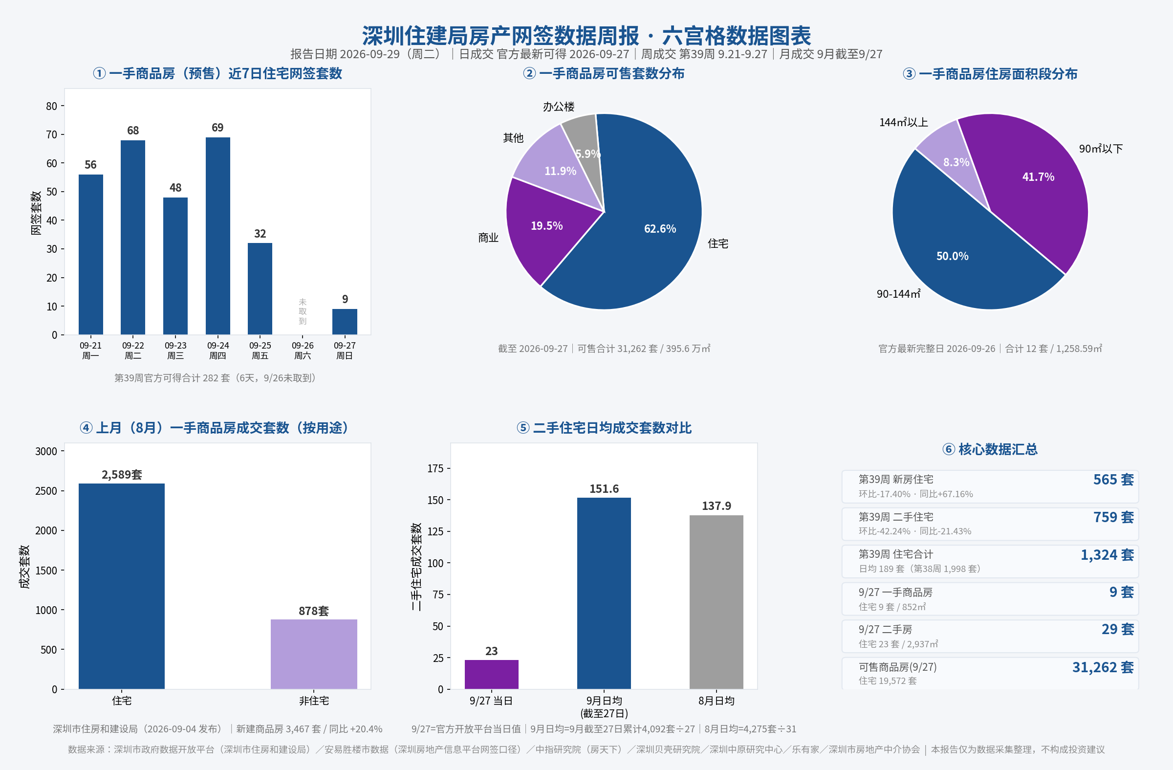 深圳住建局房产网签数据周报（2026-09-29）