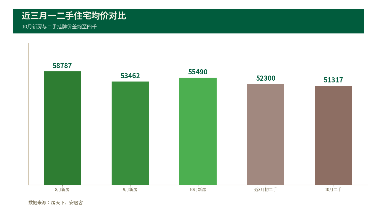 深圳住宅一二手价差缩至四千，市场进入存量同质博弈
