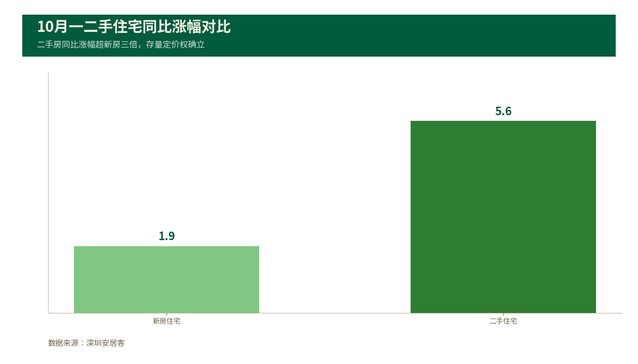 深圳住宅二手同比涨幅超新房三倍，存量定价权确立